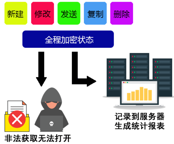 文档加密